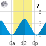 Quinton tide chart for Wednesday, December 7, 2022