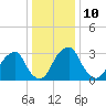Quinton tide chart for Tuesday, January 10, 2023