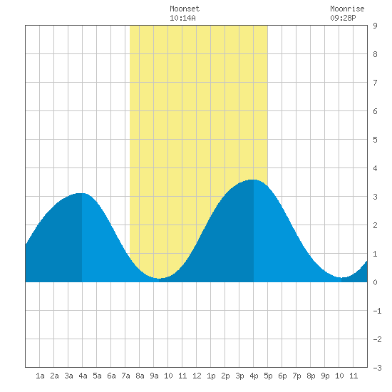 Quinton tide chart for Wednesday, January 11, 2023