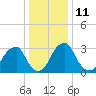 Quinton tide chart for Wednesday, January 11, 2023
