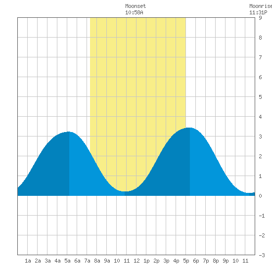 Quinton tide chart for Friday, January 13, 2023