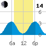 Quinton tide chart for Saturday, January 14, 2023