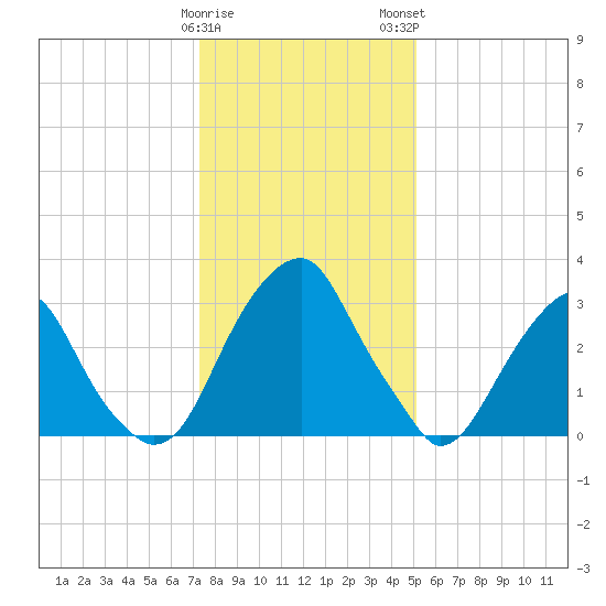 Quinton tide chart for Friday, January 20, 2023