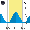 Quinton tide chart for Saturday, January 21, 2023
