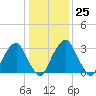Quinton tide chart for Wednesday, January 25, 2023