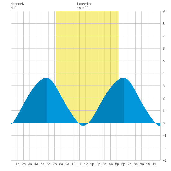Quinton tide chart for Friday, January 27, 2023