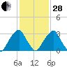 Quinton tide chart for Saturday, January 28, 2023