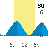 Quinton tide chart for Monday, January 30, 2023
