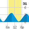Quinton tide chart for Tuesday, January 31, 2023