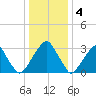 Quinton tide chart for Wednesday, January 4, 2023