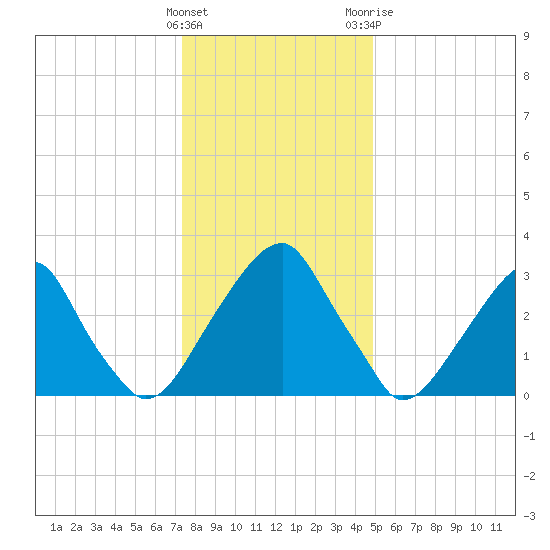 Quinton tide chart for Thursday, January 5, 2023