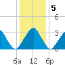 Quinton tide chart for Thursday, January 5, 2023
