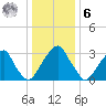 Quinton tide chart for Friday, January 6, 2023