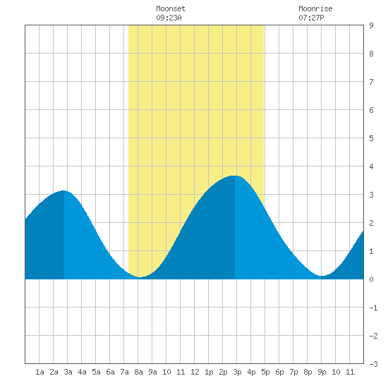Quinton tide chart for Monday, January 9, 2023