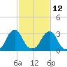 Quinton tide chart for Sunday, February 12, 2023