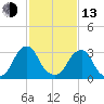 Quinton tide chart for Monday, February 13, 2023