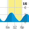 Quinton tide chart for Thursday, February 16, 2023