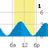 Quinton tide chart for Wednesday, February 1, 2023