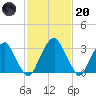 Quinton tide chart for Monday, February 20, 2023