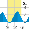Quinton tide chart for Tuesday, February 21, 2023