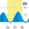 Quinton tide chart for Wednesday, February 22, 2023