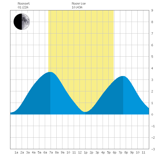 Quinton tide chart for Monday, February 27, 2023