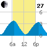 Quinton tide chart for Monday, February 27, 2023