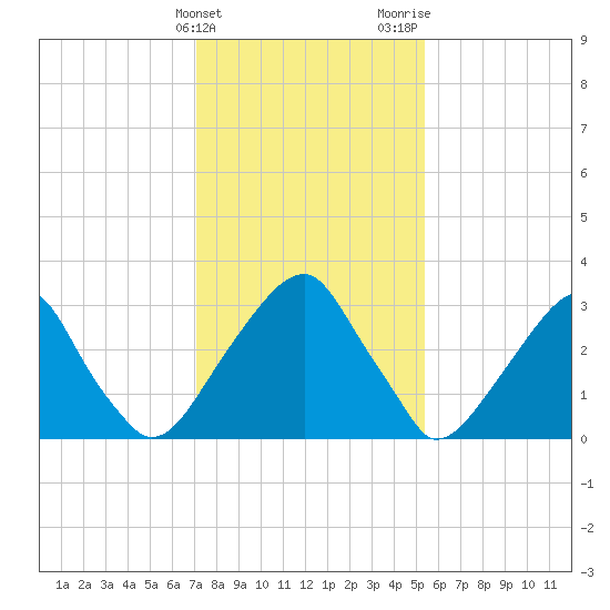 Quinton tide chart for Friday, February 3, 2023