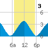 Quinton tide chart for Friday, February 3, 2023