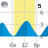 Quinton tide chart for Sunday, February 5, 2023