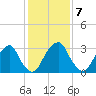 Quinton tide chart for Tuesday, February 7, 2023