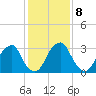 Quinton tide chart for Wednesday, February 8, 2023