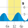 Quinton tide chart for Thursday, February 9, 2023