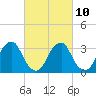 Quinton tide chart for Friday, March 10, 2023