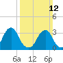 Quinton tide chart for Sunday, March 12, 2023