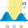Quinton tide chart for Monday, March 13, 2023