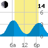 Quinton tide chart for Tuesday, March 14, 2023