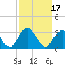 Quinton tide chart for Friday, March 17, 2023