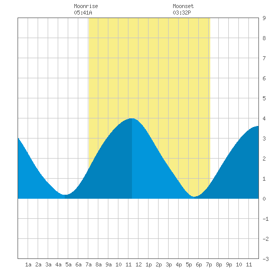 Quinton tide chart for Saturday, March 18, 2023