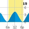 Quinton tide chart for Sunday, March 19, 2023