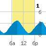 Quinton tide chart for Wednesday, March 1, 2023