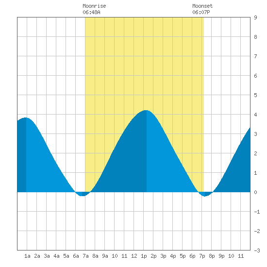 Quinton tide chart for Monday, March 20, 2023