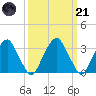 Quinton tide chart for Tuesday, March 21, 2023