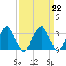 Quinton tide chart for Wednesday, March 22, 2023