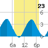 Quinton tide chart for Thursday, March 23, 2023