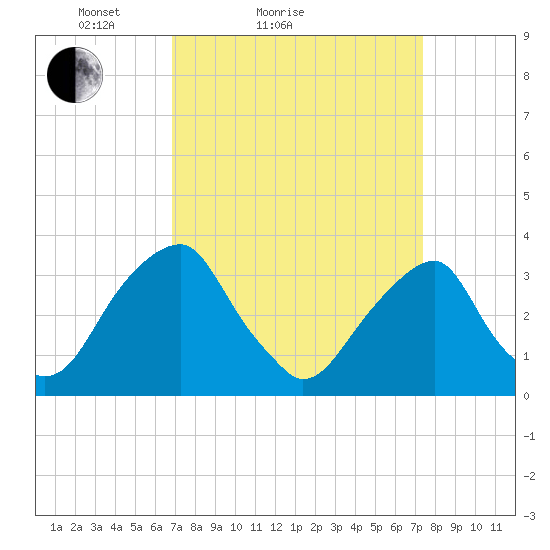 Quinton tide chart for Tuesday, March 28, 2023
