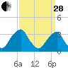 Quinton tide chart for Tuesday, March 28, 2023