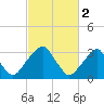 Quinton tide chart for Thursday, March 2, 2023