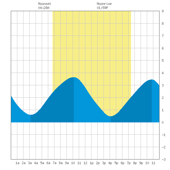 Quinton tide chart for Friday, March 31, 2023