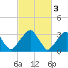Quinton tide chart for Friday, March 3, 2023